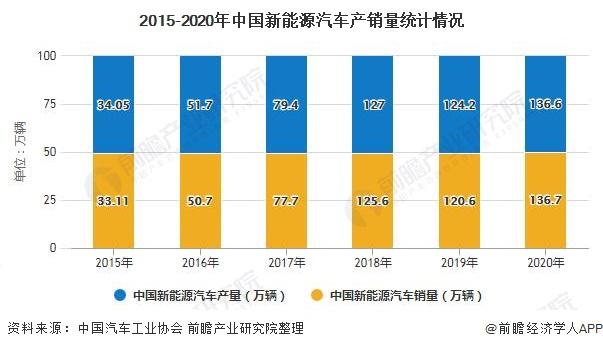 2015-2020年中国新能源汽车产销量统计情况