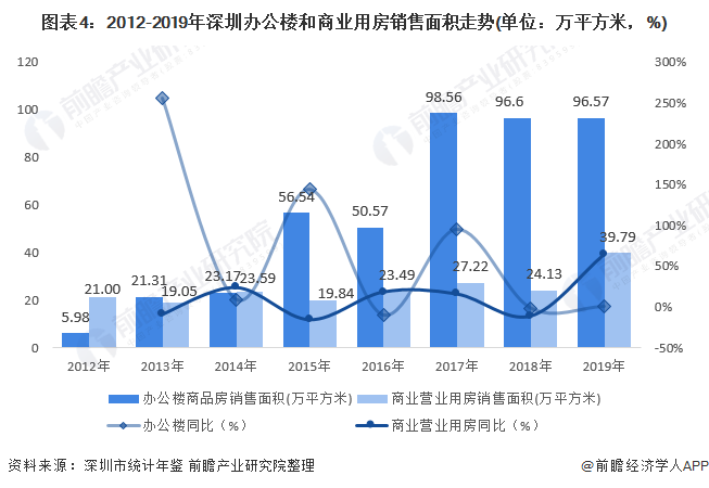 图表4:2012-2019年深圳办公楼和商业用房销售面积走势(单位：万平方米，%)