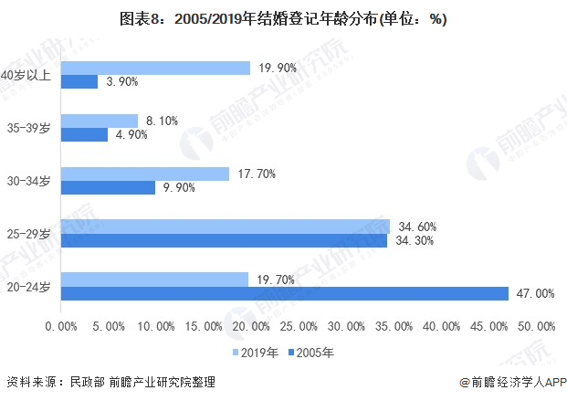 图表8:2005/2019年结婚登记年龄分布(单位：%)