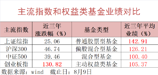 基金圈炸锅！三年冠军又双叒换人：A股仅涨25% 他们却暴涨400%！