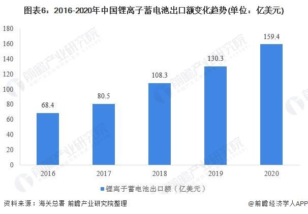 图表6:2016-2020年中国锂离子蓄电池出口额变化趋势(单位：亿美元)