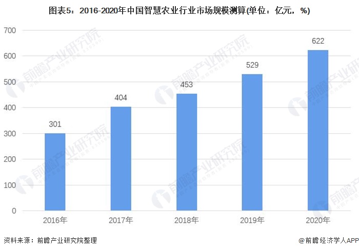 图表5:2016-2020年中国智慧农业行业市场规模测算(单位：亿元，%)