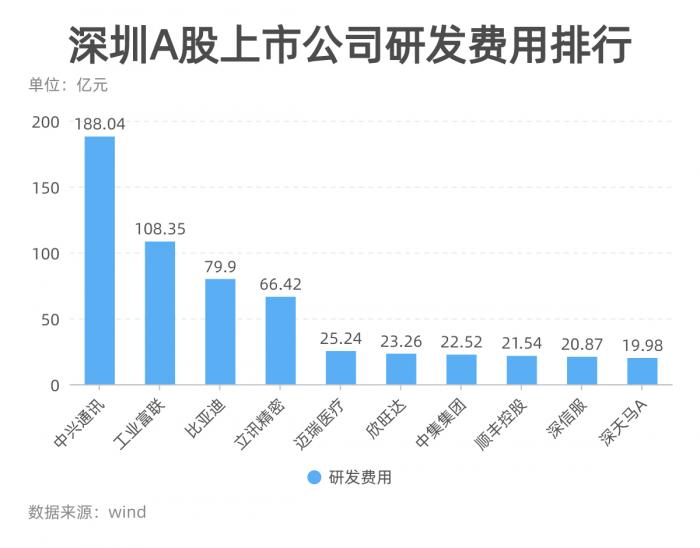 千里马计划为什么停了_一座城与500家上市公司②︱深圳2021年上市公司研发费用超1533亿 占深圳全市研发费逾9成 千里马计划为什么停了_一座城与500家上市公司②︱深圳2021年上市公司研发费用超1533亿 占深圳全市研发费逾9成