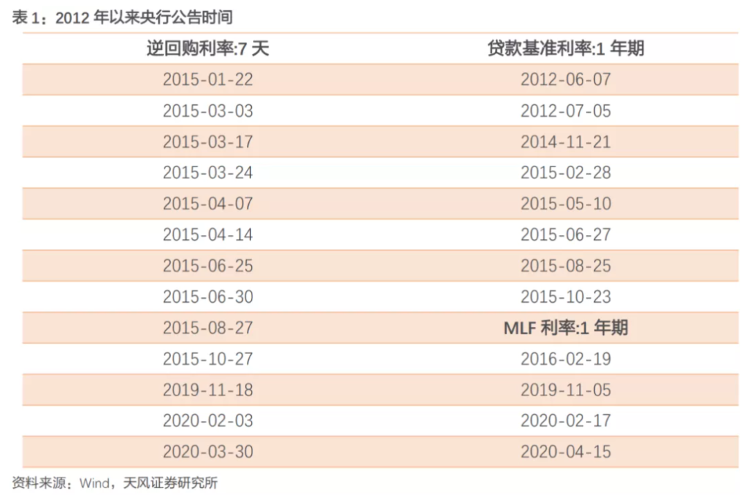 1月17日,mlf,逆回購操作利率雙雙下降10個基點.