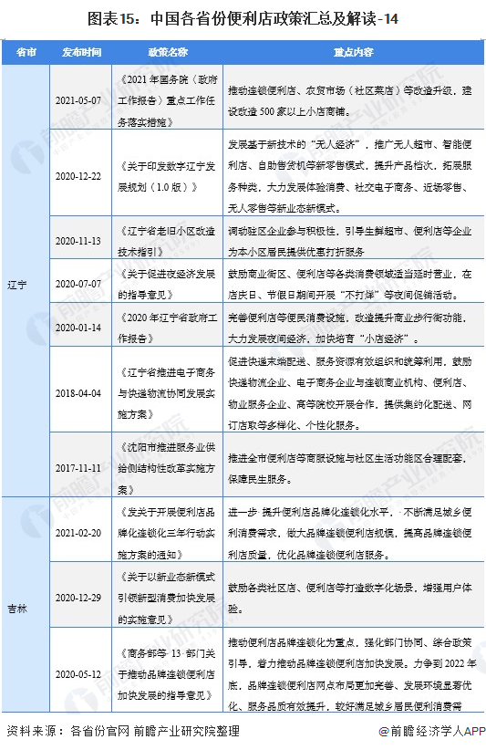 图外15:中国各省份便利店政策汇总及解读-14