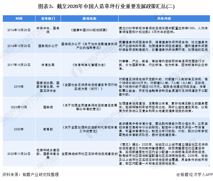 图表3:截至2020年中国人造草坪行业重要发展政策汇总(二)