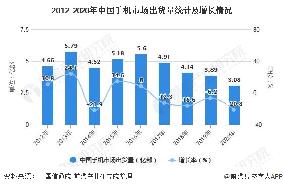 2012-2020年中国手机市场出货量统计及增长情况