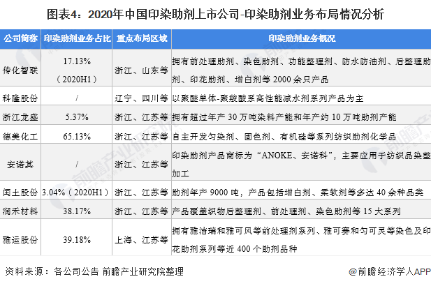 图表4:2020年中国印染助剂上市公司-印染助剂业务布局情况分析