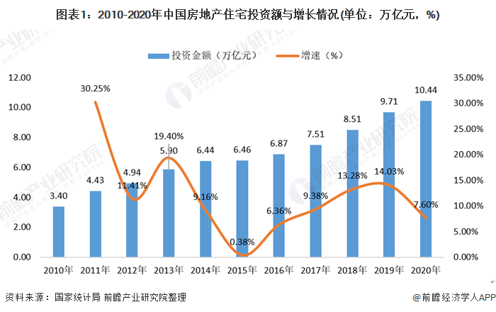 2021年中国房地产行业商品住宅投资模式分析 西部地区投资额逐年递增