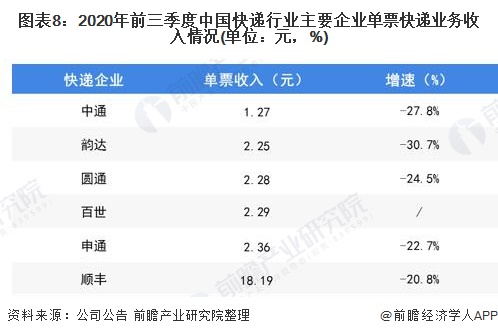 图表8:2020年前三季度中国快递行业主要企业单票快递业务收入情况(单位：元，%)