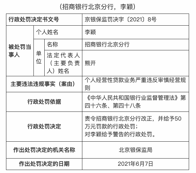 因个人经营贷严重违反审慎经营规则,招商银行北京分行被罚50万 因个人经营贷严重违反审慎经营规则,招商银行北京分行被罚50万