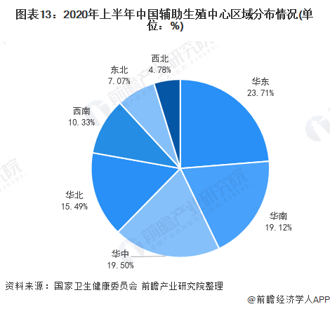 图表13:2020年上半年中国辅助生殖中心区域分布情况(单位：%)