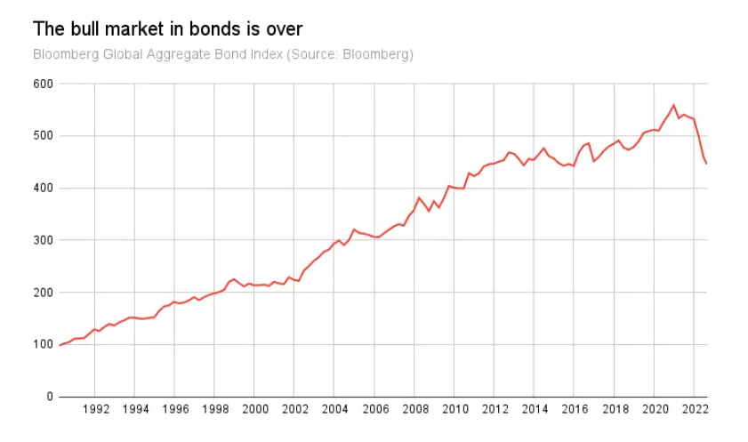 全球资产同步下跌40年未遇 “现金为王”将成市场趋势？