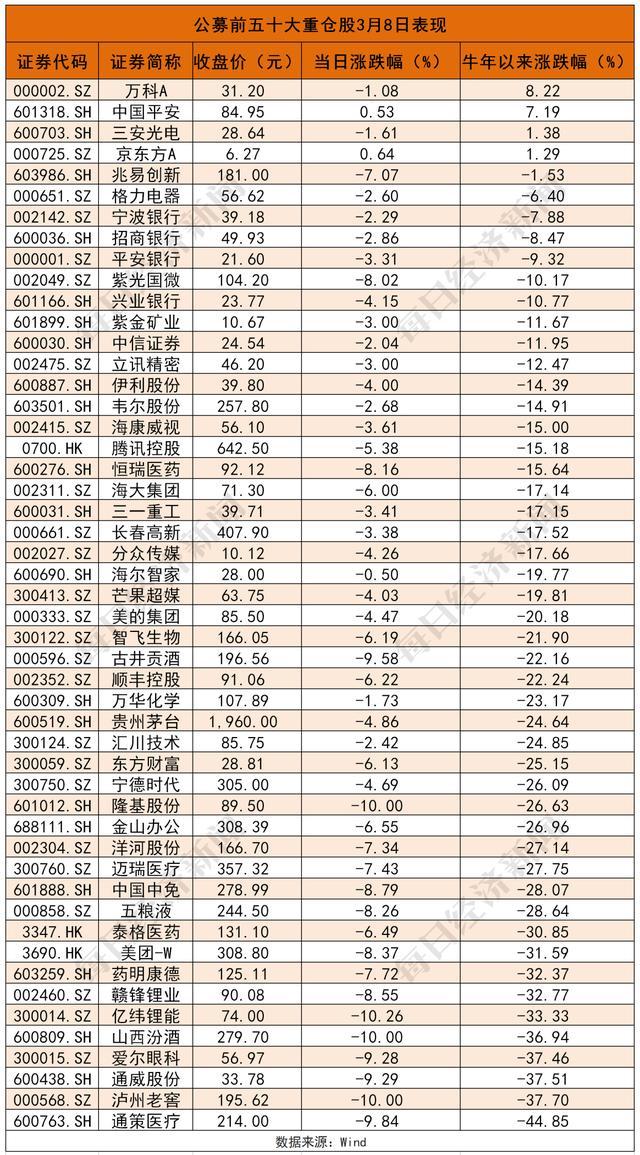 基金赎回潮来临？基金公司渠道人士：赎回潮暂未出现