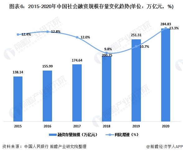 图表6:2015-2020年中国社会融资规模存量变化趋势(单位：万亿元，%)