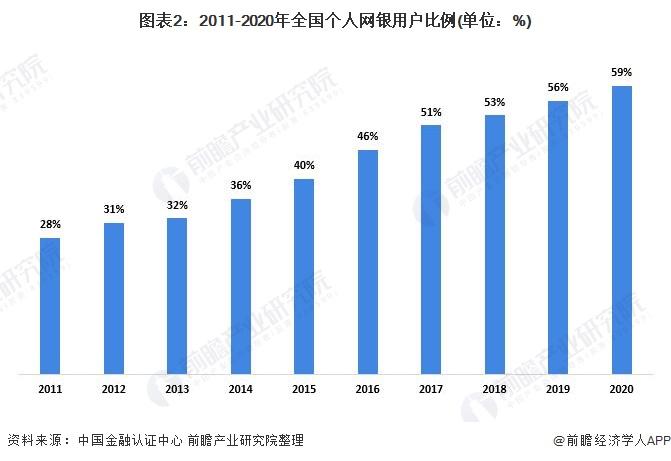 图表2:2011-2020年全国个人网银用户比例(单位：%)