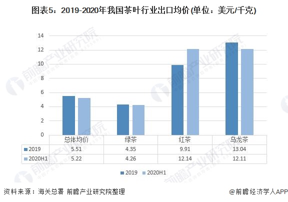 图表5:2019-2020年我国茶叶行业出口均价(单位：美元/千克)