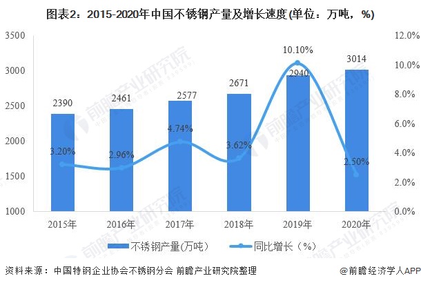 图表2:2015-2020年中国不锈钢产量及增长速度(单位：万吨，%)
