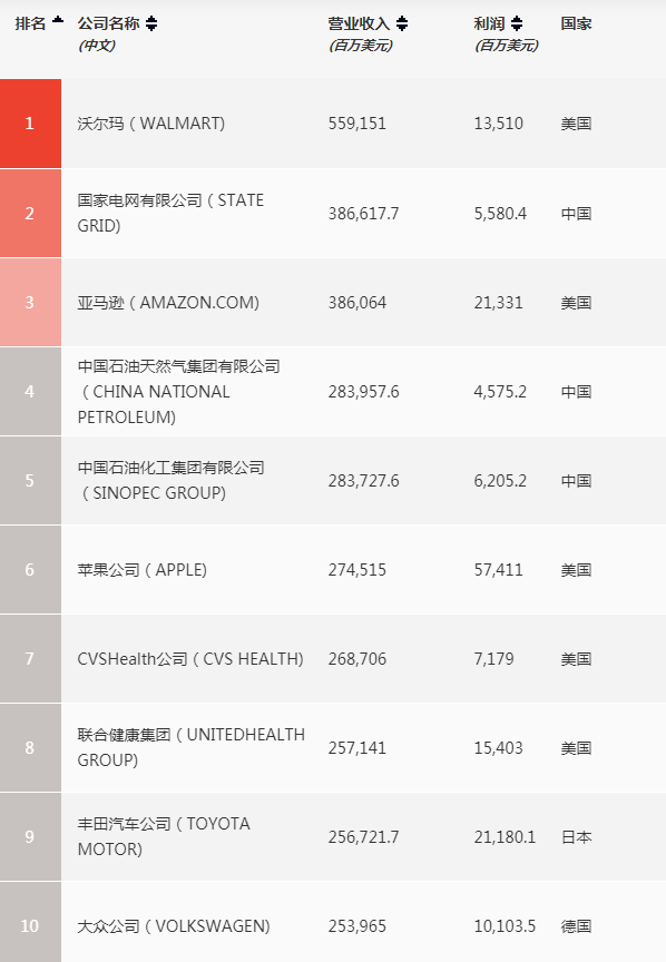 《财富》世界500强排行榜 《财富》世界500强排行榜