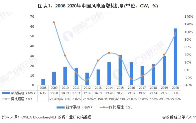 图表1:2008-2020年中国风电新增装机量(单位：GW，%)