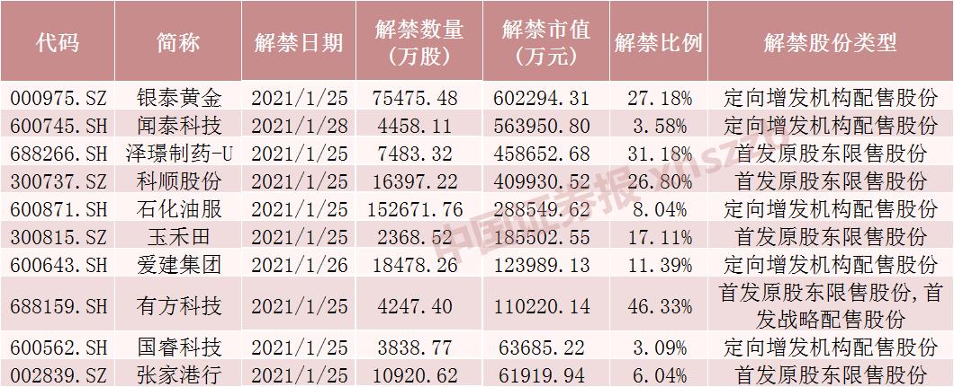 私募大佬葛卫东浮亏 持有4.9亿元限售股下周解禁 另外这些股票解禁压力大-图1 私募大佬葛卫东浮亏 持有4.9亿元限售股下周解禁 另外这些股票解禁压力大-图1