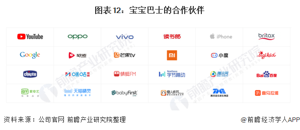 图表12:宝宝巴士的合作伙伴