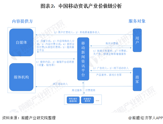 图表2:中国移动资讯产业价值链分析