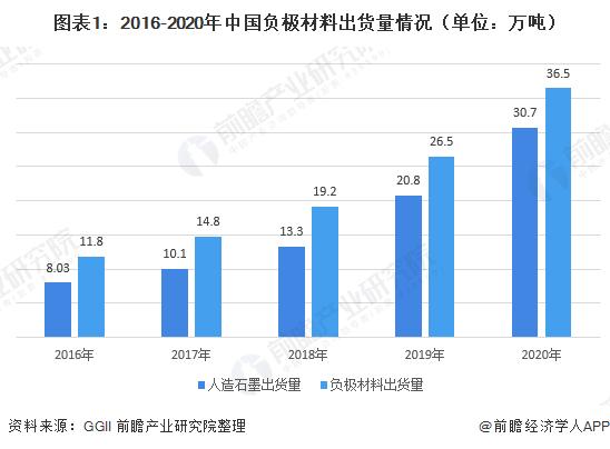 2020年中国负极材料行业市场现状和竞争格局分析 人造石墨占比提升