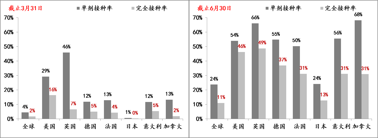 叙事图1:疫苗接种步入快车道 