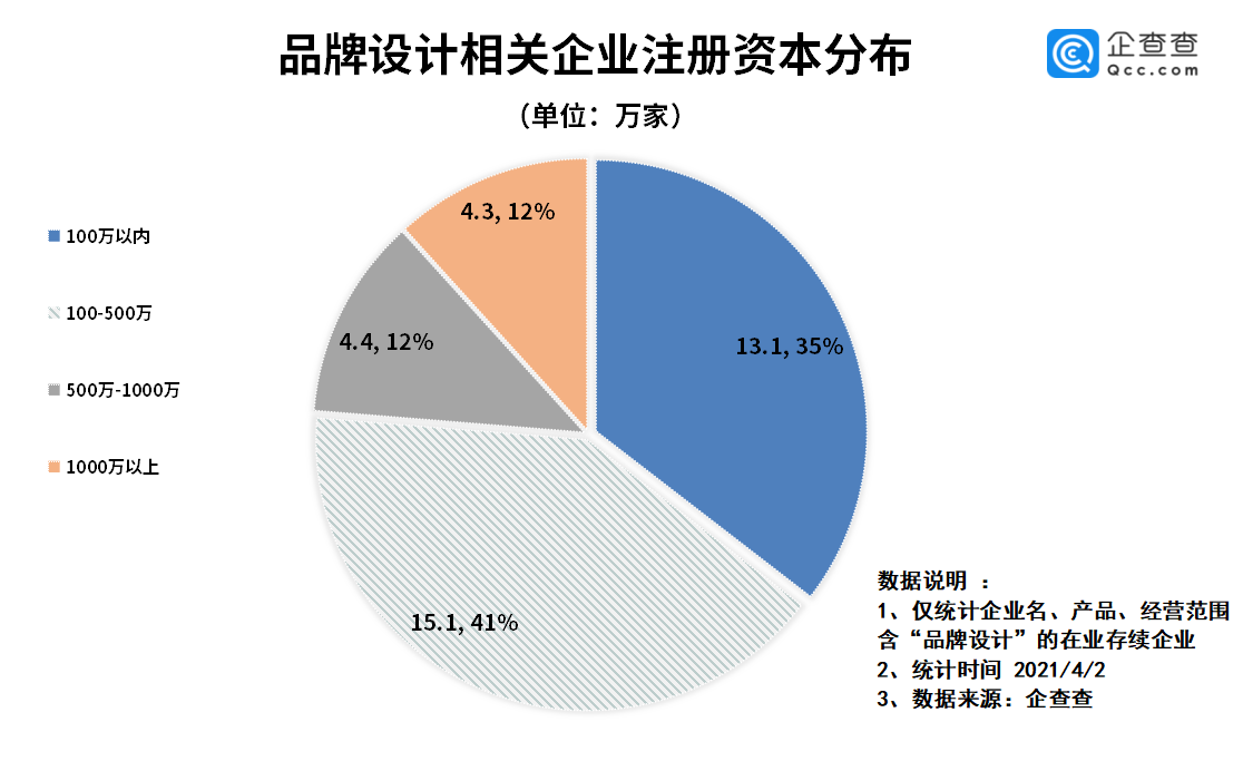 企查查 21年q1我国品牌设计企业注册量同比增超9 东方财富网