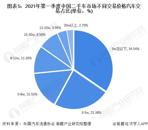 图表5:2021年第一季度中国二手车市场不同交易价格汽车交易占比(单位：%)