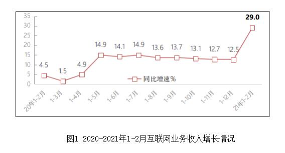 前2月中国互联网业务收入增29% 网络游戏降温明显