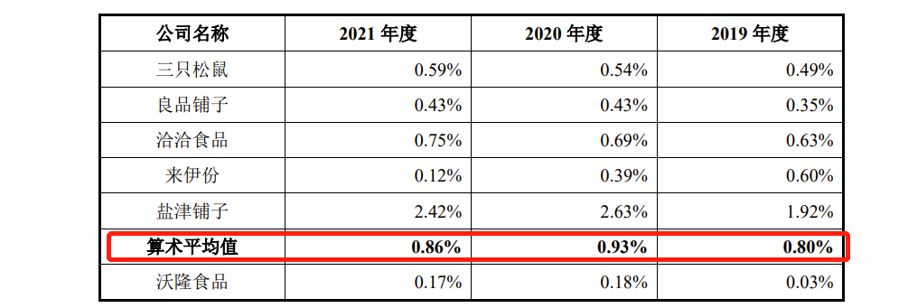 沃隆食品IPO:产品单一，2019年研发费用才37.63万，2021年因违反广告法被罚66万