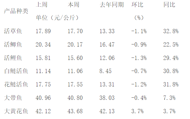 重點(diǎn)監(jiān)測(cè)的水產(chǎn)品價(jià)格及變化幅度