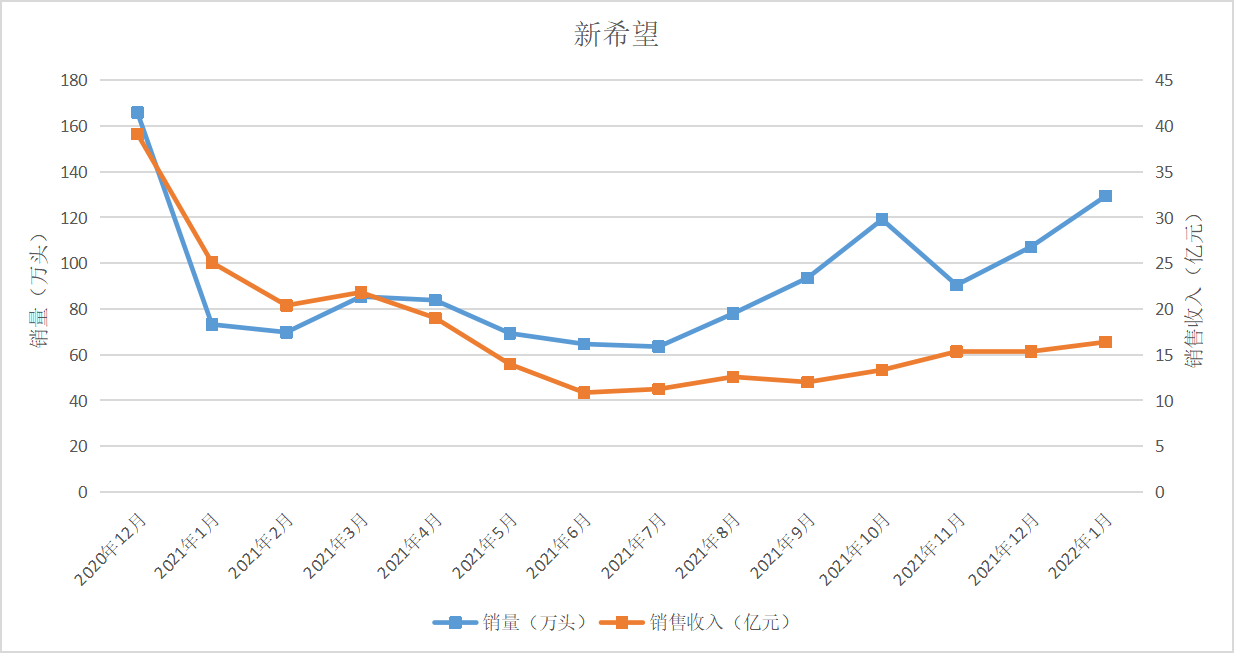 新希望近一年来的销量走势 