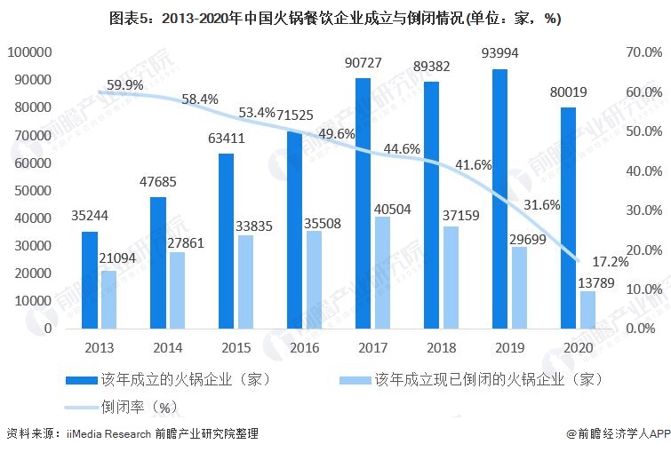 图外5:2013-2020年中国火锅餐饮企业成立与停业情况(单位:家,%)