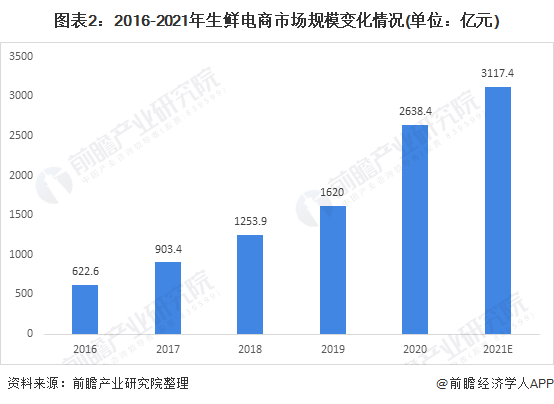 图表2:2016-2021年生鲜电商市场规模变化情况(单位：亿元)