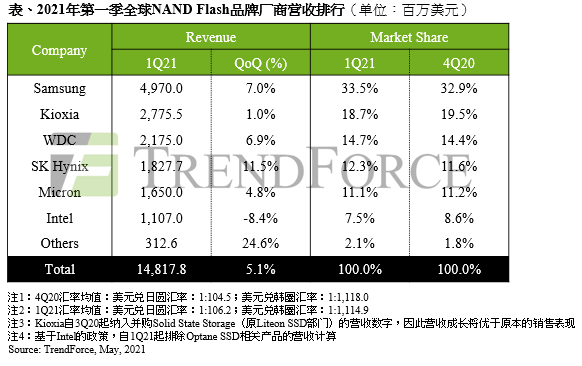 笔电与智能手机需求优于预期 2021年第一季NAND Flash总营收季增5.1%