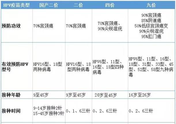 二价,四价,九价hpv疫苗预防病毒种类的区别