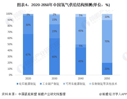 图表4:2020-2050年中国氢气供给结构预测(单位：%)
