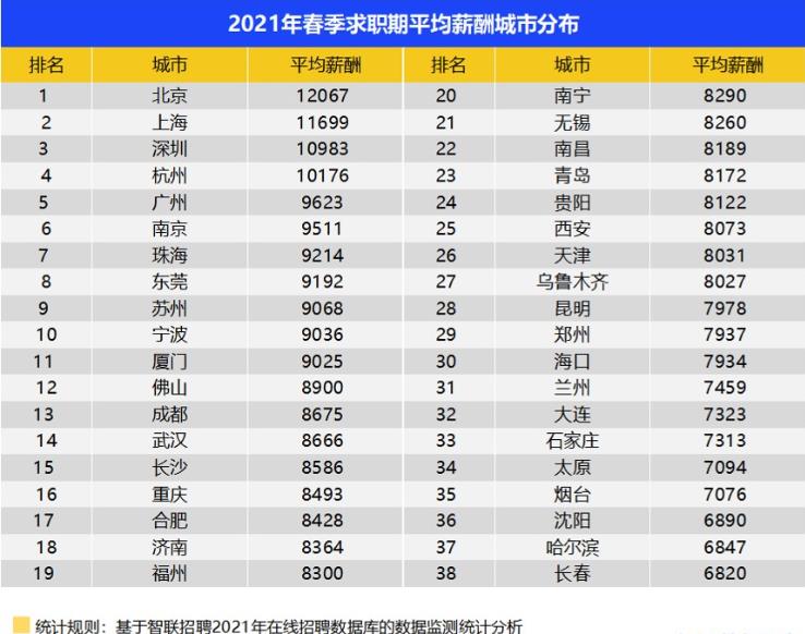 二号站招商主管958337一季度全国38城平均月薪9059元:高薪人群越来越多 你呢? 二号站招商主管958337一季度全国38城平均月薪9059元:高薪人群越来越多 你呢?