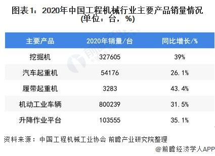 图表1:2020年中国工程机械行业主要产品销量情况(单位：台，%)
