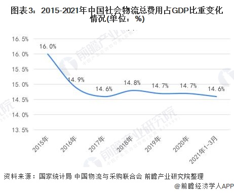 图表3:2015-2021年中国社会物流总费用占GDP比重变化情况(单位：%)