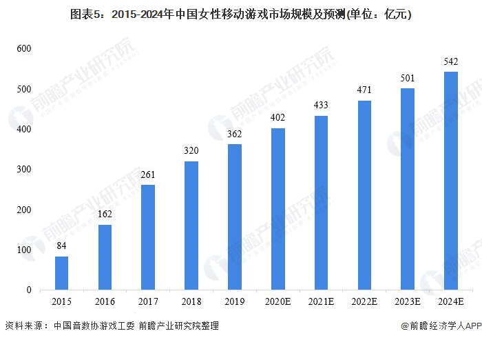 图表5:2015-2024年中国女性移动游戏市场规模及预测(单位：亿元)