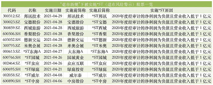 退市新规“发威”！一日内5家公司因财务不达标被实施*ST 创A股新纪录