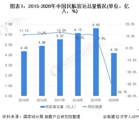 图表1:2015-2020年中国民航客运总量情况(单位：亿人，%)