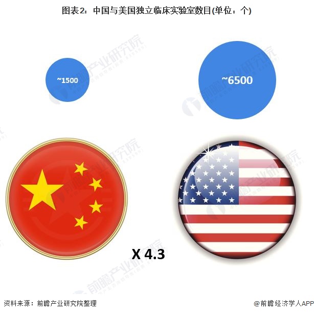 图表2:中国与美国独立临床实验室数目(单位：个)