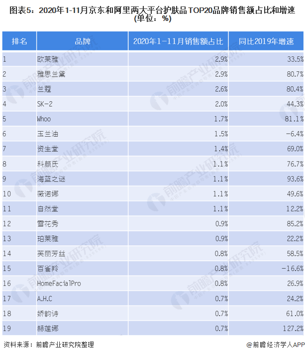图表5:2020年1-11月京东和阿里两大平台护肤品TOP20品牌销售额占比和增速(单位：%)