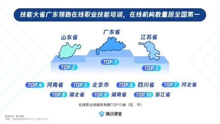 腾讯课堂发布中国职业技能在线培训迁移大数据报告：广东在线培训机构数全国居首