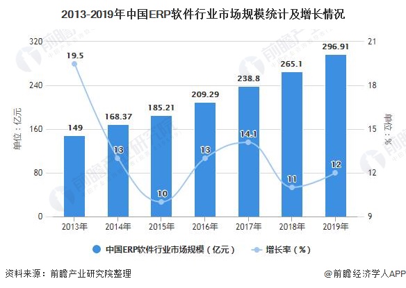 2013-2019年中国ERP软件行业市场规模统计及增长情况